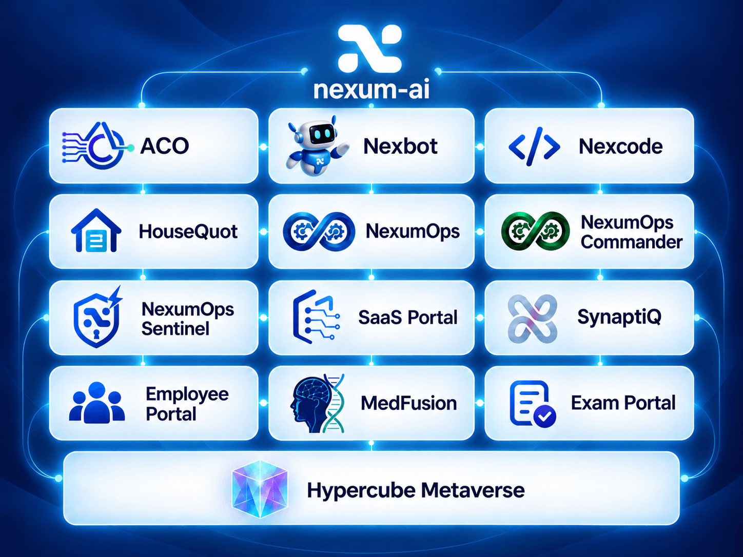 Nexum product ecosystem: ACO, Exam Portal, Nexbot, Nexcode, HouseQuot, NexumOps, NexumOps Sentinel, NexumOps Commander, SaaS Portal, SynaptiQ, Employee Portal, MedFusion and Hypercube Metaverse.